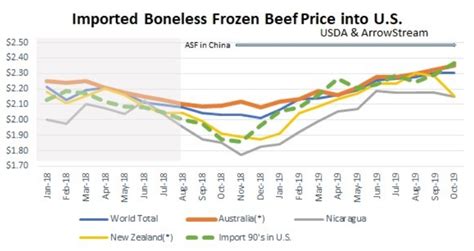 beef prices are up due to trumps deal with china